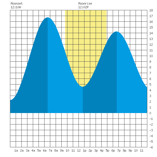Sadie Cove tide chart for Tuesday, January 19, 2021