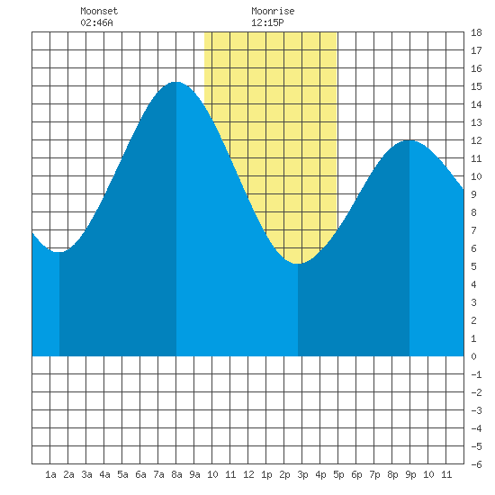 Sadie Cove tide chart for Thursday, January 21, 2021
