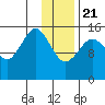 Sadie Cove tide chart for Thursday, January 21, 2021