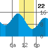 Sadie Cove tide chart for Friday, January 22, 2021