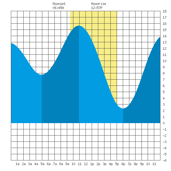 Sadie Cove tide chart for Sunday, January 24, 2021
