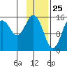 Sadie Cove tide chart for Monday, January 25, 2021