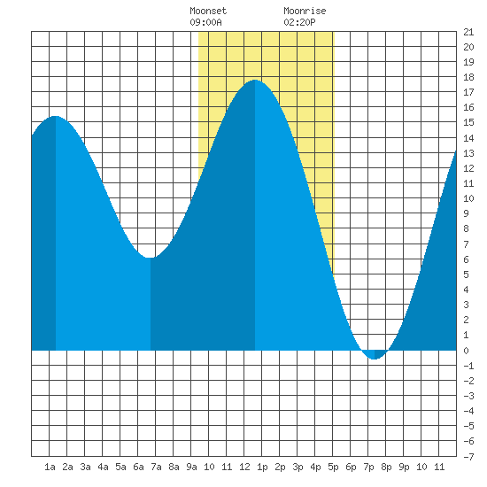 Sadie Cove tide chart for Tuesday, January 26, 2021