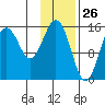 Sadie Cove tide chart for Tuesday, January 26, 2021