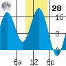 Sadie Cove tide chart for Thursday, January 28, 2021