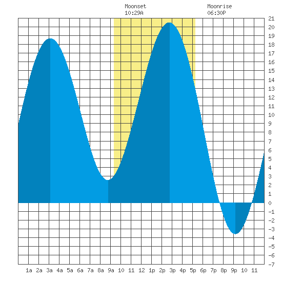Sadie Cove tide chart for Friday, January 29, 2021