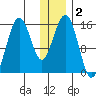 Sadie Cove tide chart for Saturday, January 2, 2021