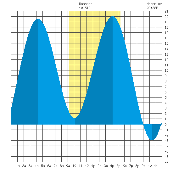 Sadie Cove tide chart for Sunday, January 31, 2021
