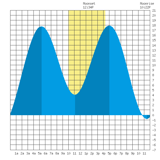 Sadie Cove tide chart for Sunday, January 3, 2021