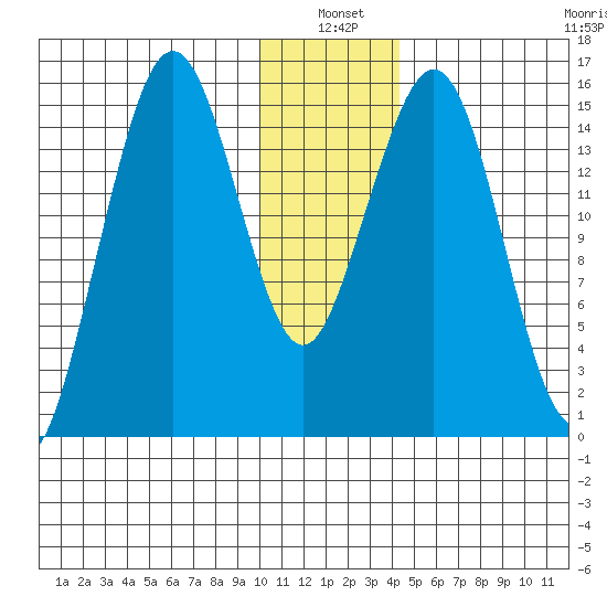 Sadie Cove tide chart for Monday, January 4, 2021