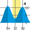 Sadie Cove tide chart for Monday, January 4, 2021