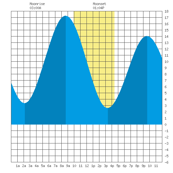 Sadie Cove tide chart for Thursday, January 7, 2021