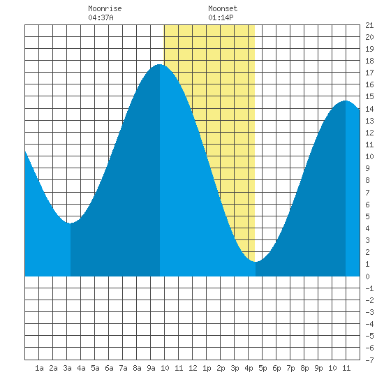 Sadie Cove tide chart for Friday, January 8, 2021