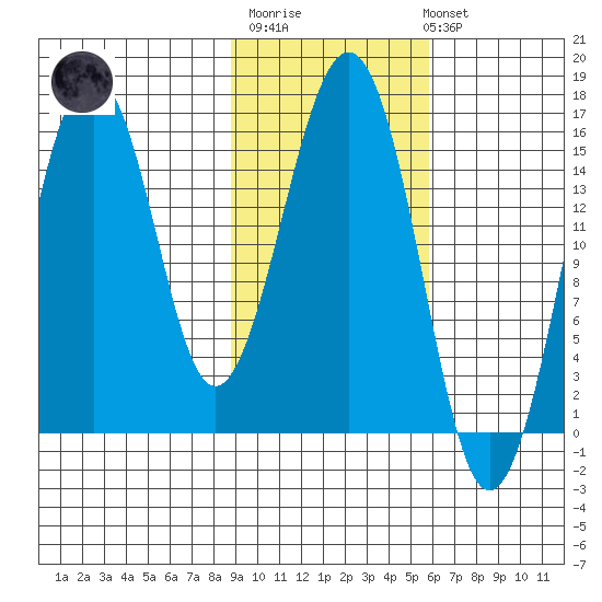 Sadie Cove tide chart for Thursday, February 11, 2021