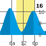 Sadie Cove tide chart for Tuesday, February 16, 2021