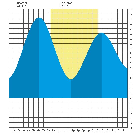 Sadie Cove tide chart for Thursday, February 18, 2021