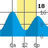Sadie Cove tide chart for Thursday, February 18, 2021