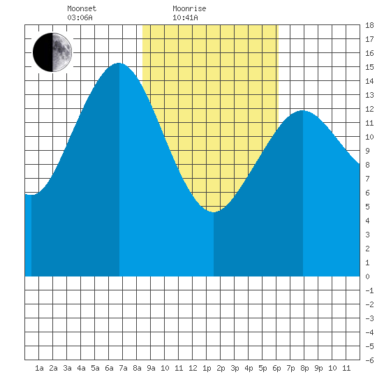 Sadie Cove tide chart for Friday, February 19, 2021