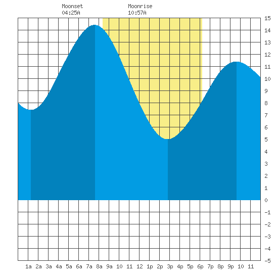 Sadie Cove tide chart for Saturday, February 20, 2021