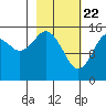 Sadie Cove tide chart for Monday, February 22, 2021