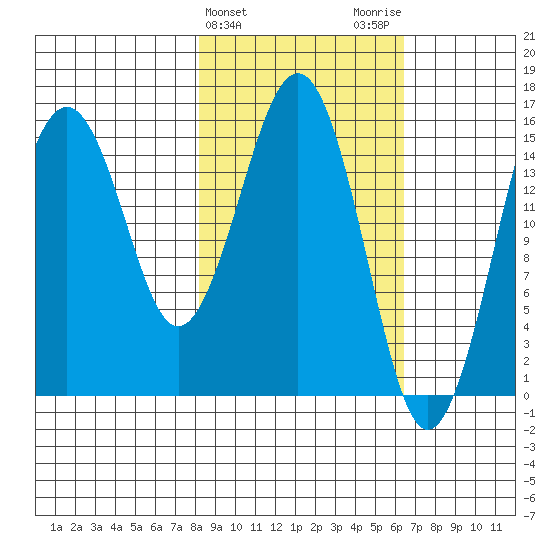 Sadie Cove tide chart for Thursday, February 25, 2021