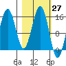 Sadie Cove tide chart for Saturday, February 27, 2021
