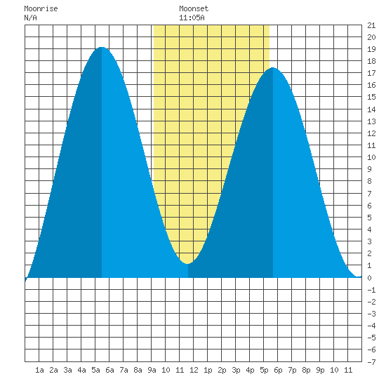 Sadie Cove tide chart for Tuesday, February 2, 2021