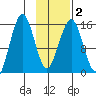 Sadie Cove tide chart for Tuesday, February 2, 2021