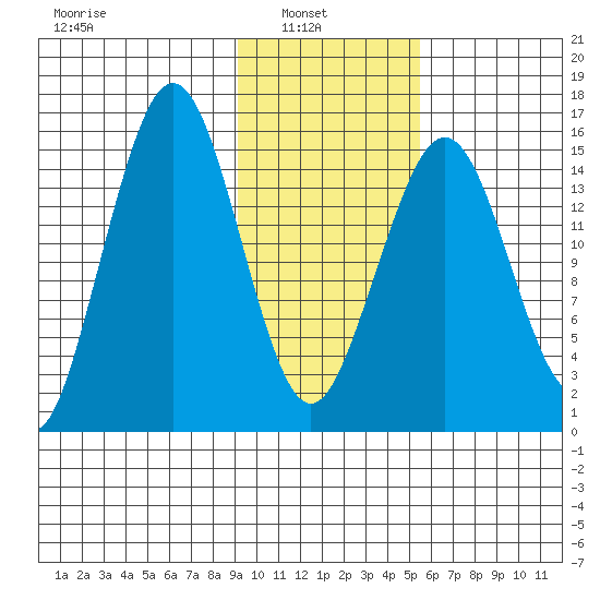 Sadie Cove tide chart for Wednesday, February 3, 2021