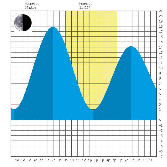 Sadie Cove tide chart for Thursday, February 4, 2021