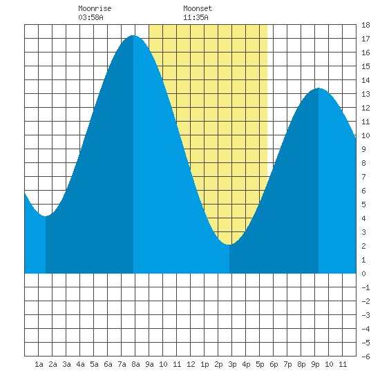 Sadie Cove tide chart for Friday, February 5, 2021