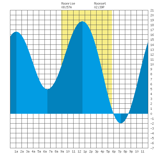 Sadie Cove tide chart for Tuesday, February 9, 2021