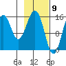 Sadie Cove tide chart for Tuesday, February 9, 2021