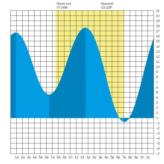 Sadie Cove tide chart for Wednesday, March 10, 2021