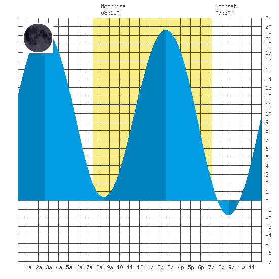 Sadie Cove tide chart for Saturday, March 13, 2021