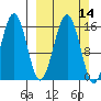 Sadie Cove tide chart for Sunday, March 14, 2021