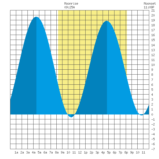 Sadie Cove tide chart for Monday, March 15, 2021