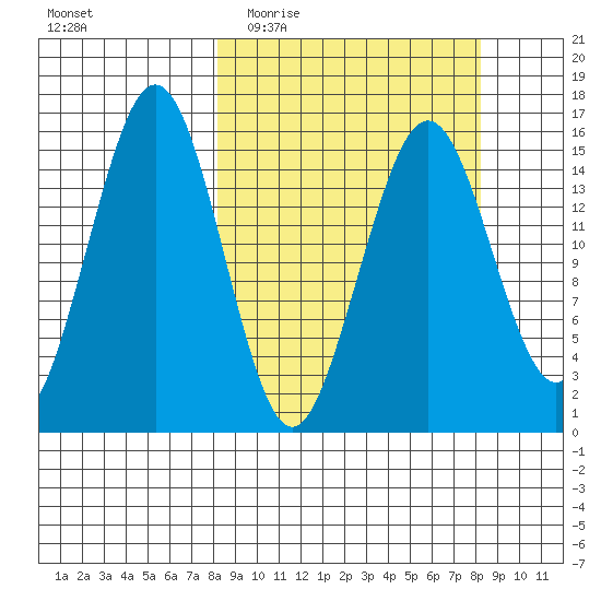Sadie Cove tide chart for Wednesday, March 17, 2021