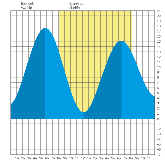 Sadie Cove tide chart for Thursday, March 18, 2021