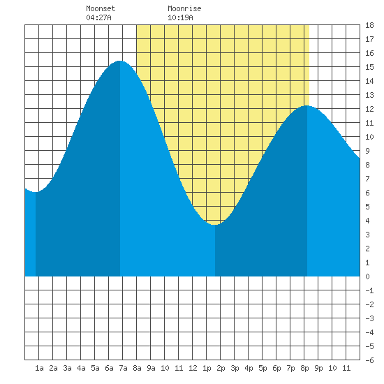 Sadie Cove tide chart for Saturday, March 20, 2021