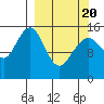 Sadie Cove tide chart for Saturday, March 20, 2021