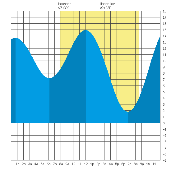 Sadie Cove tide chart for Wednesday, March 24, 2021