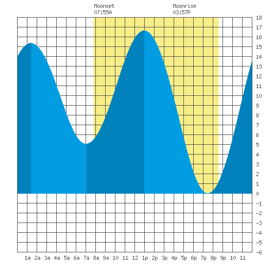 Sadie Cove tide chart for Thursday, March 25, 2021