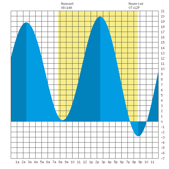 Sadie Cove tide chart for Saturday, March 27, 2021