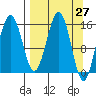 Sadie Cove tide chart for Saturday, March 27, 2021