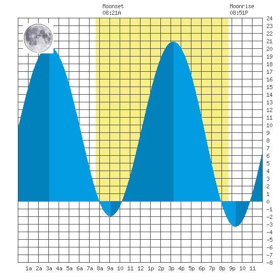 Sadie Cove tide chart for Sunday, March 28, 2021