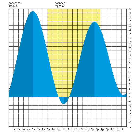 Sadie Cove tide chart for Wednesday, March 3, 2021