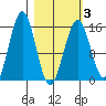 Sadie Cove tide chart for Wednesday, March 3, 2021