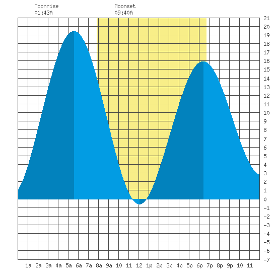 Sadie Cove tide chart for Thursday, March 4, 2021