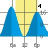 Sadie Cove tide chart for Thursday, March 4, 2021